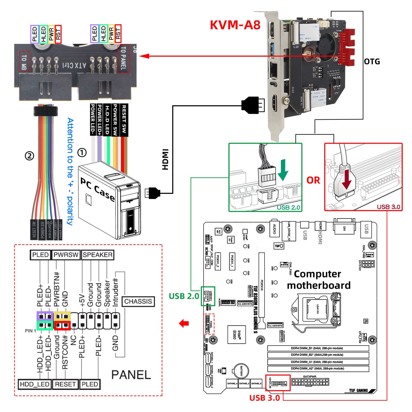 Geekworm KVM-A8 Kit PCI Express Card Version for Raspberry Pi 4 Model B Open-source KVM Over IP