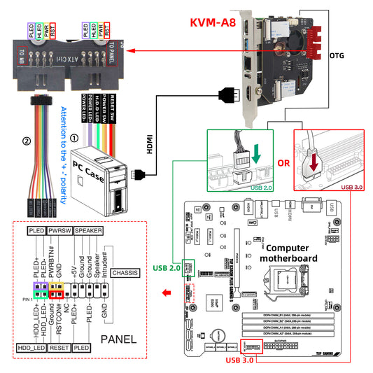Geekworm KVM-A8 Kit PCI Express Card Version for Raspberry Pi 4 Model B Open-source KVM Over IP