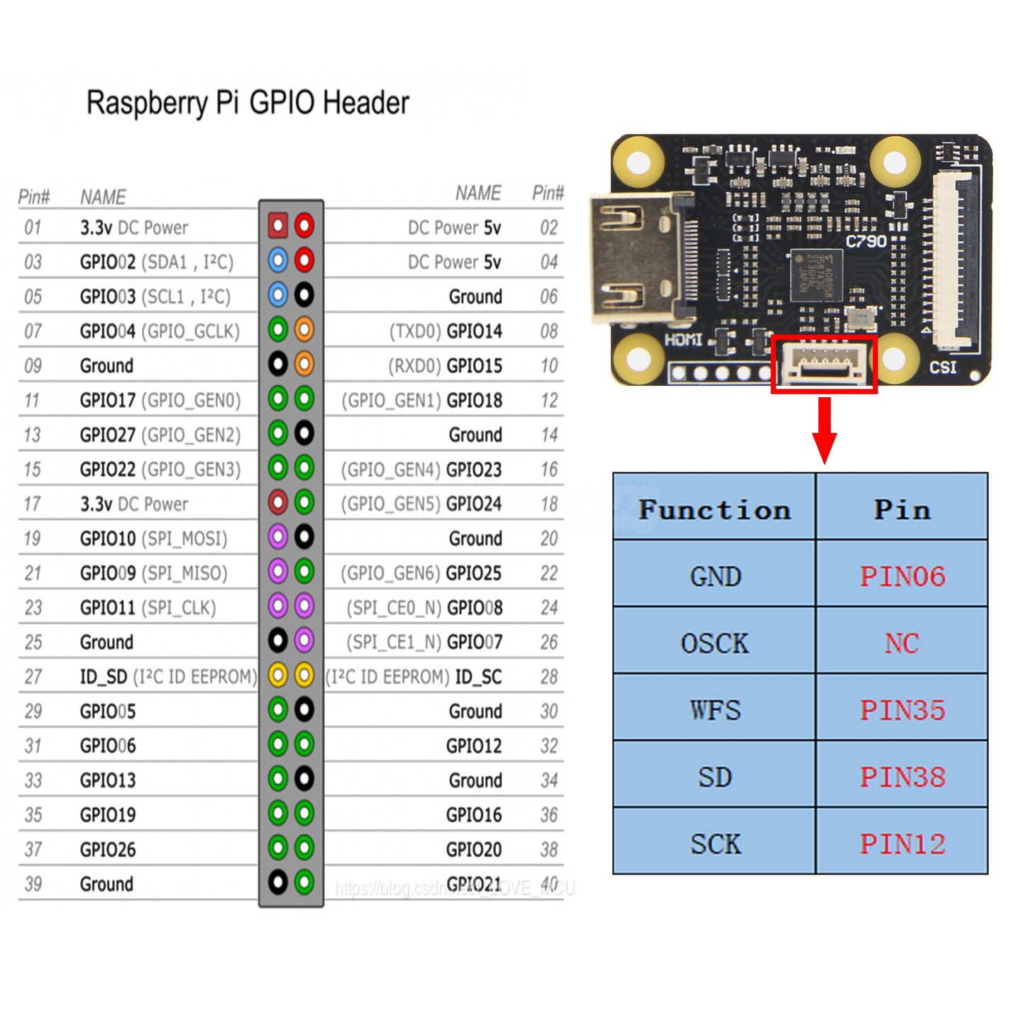 Geekworm Raspberry Pi Hdmi to CSI-2 Module C790