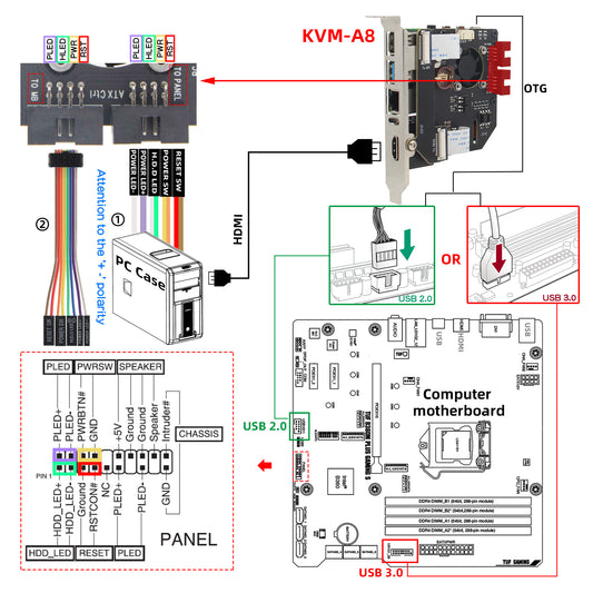 Geekworm KVM-A8 Kit PCIe Version for Raspberry Pi 4 Model B Open-source KVM Over IP