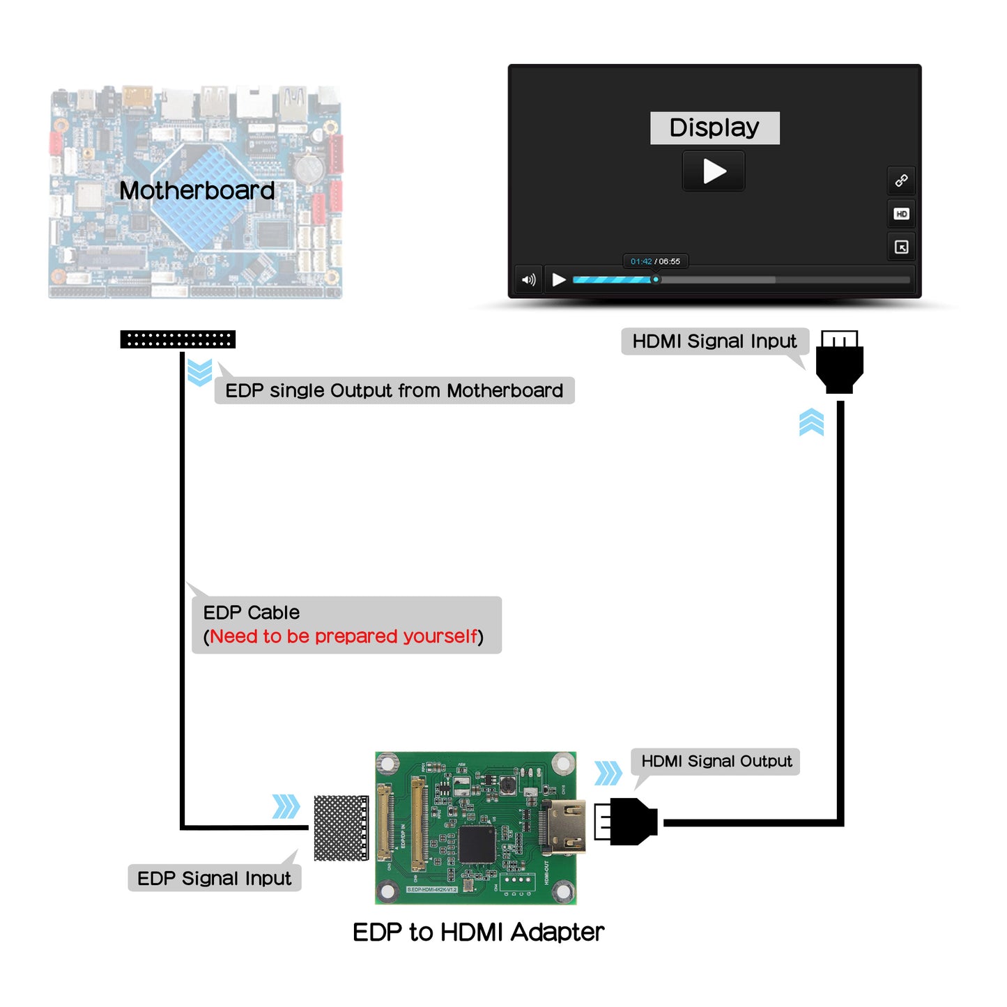 EDP to HDMI Adapter 2lane Support 1080P @30HZ Resolution 4lane Support 2K 4K @60HZ Resolution