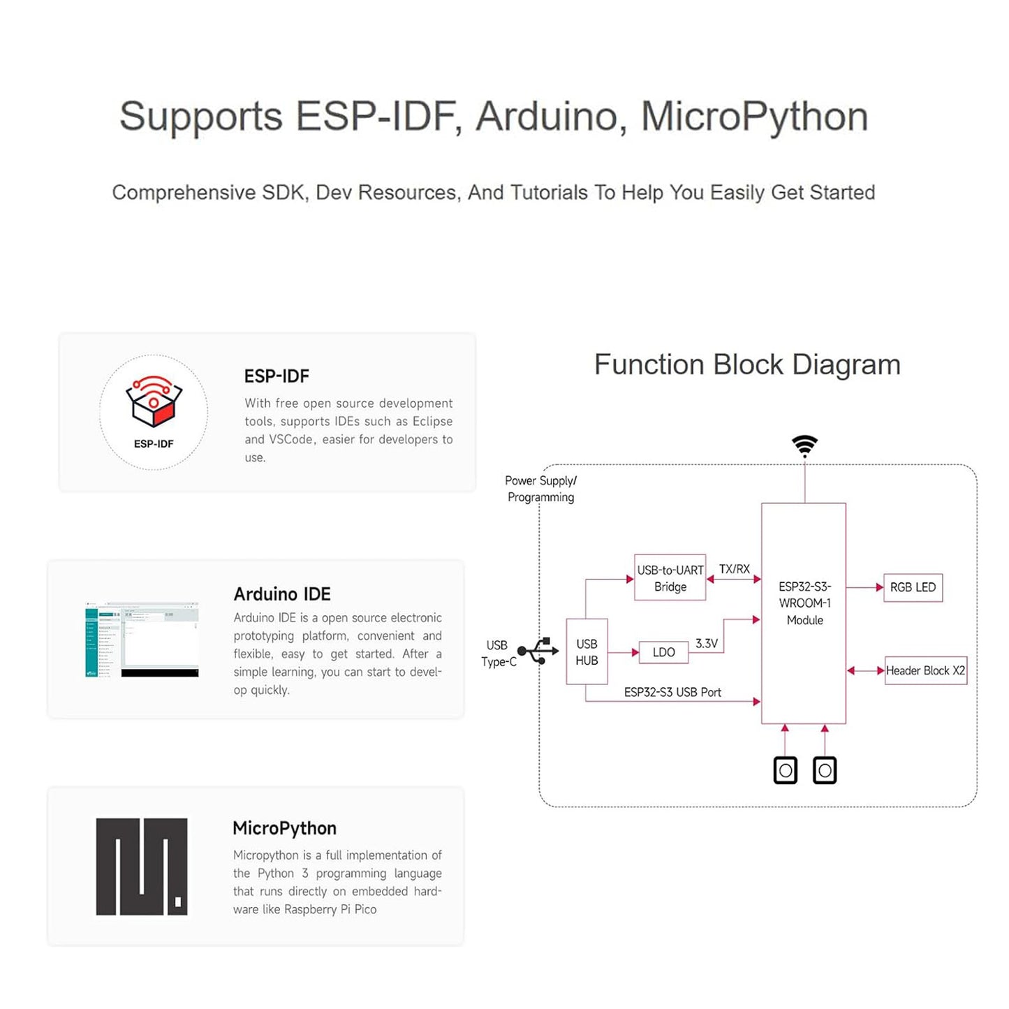 ESP32-S3-DEV-KIT-N16R8-M Wi-Fi & BLE Development Board | 240MHz Dual Core, 16MB Flash, 8MB PSRAM, Pre-soldered Headers, Type-C