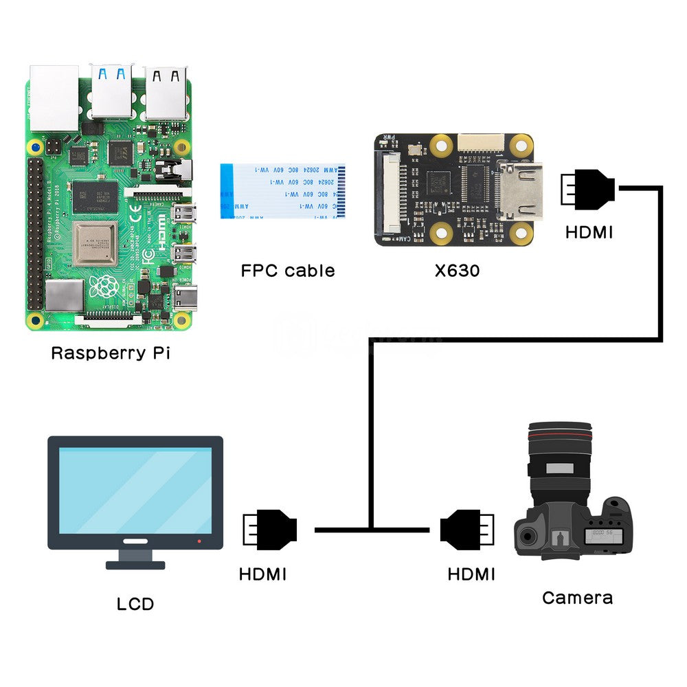 Geekworm Raspberry Pi X630 V1.5 Hdmi to CSI-2 Module